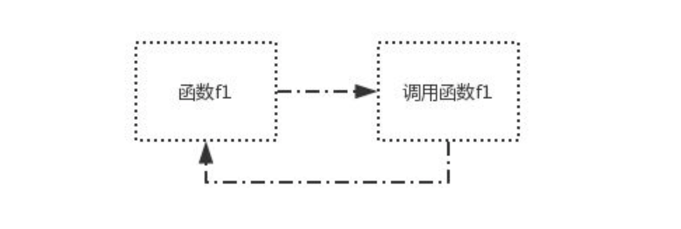 1直接调用