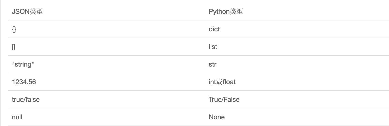 1Json和Python内置的数据类型对应如下